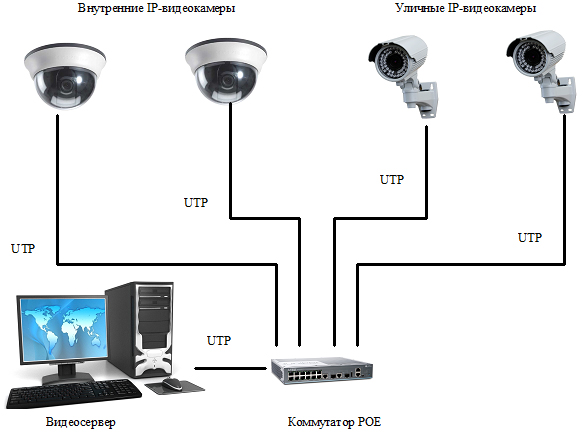 Элеком37. Пример комплекта и схемы организации системы IP-видеонаблюдения с использованием POE IP-видеокамер.